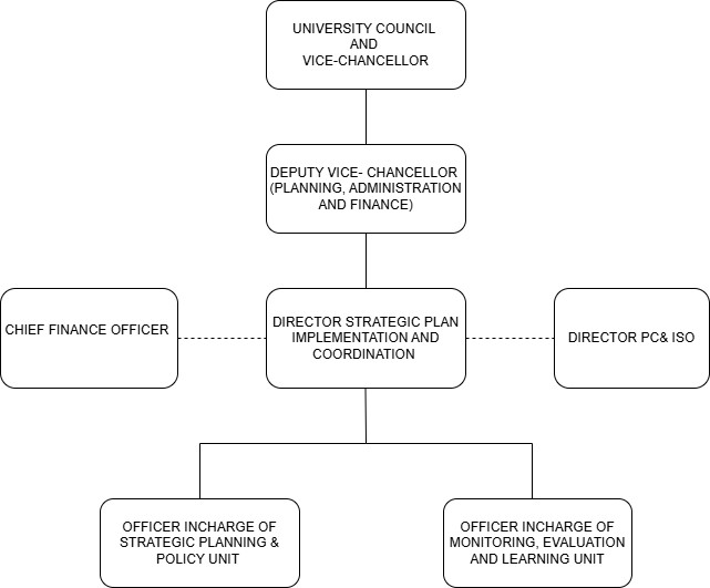 Organogram